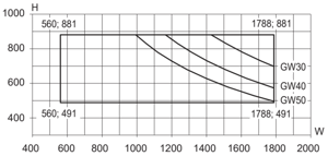 Min/maks-mål, bunnhengslet vindu med vrider